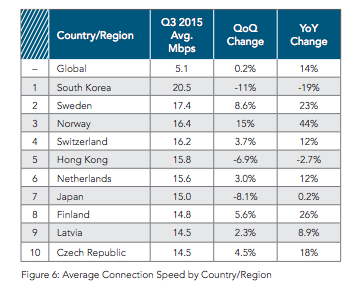 Velocidad media Mundial Q3 2015