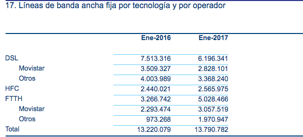 Datos Banda Ancha CNMC