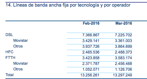 Datos Banda Ancha Fija CNMC