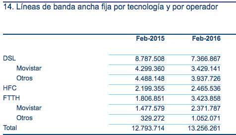 Banda Ancha por tecnología y operador CNMC