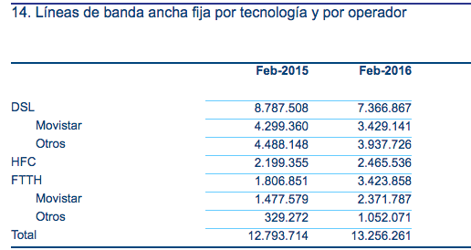 Banda Ancha por tecnología y operador CNMC