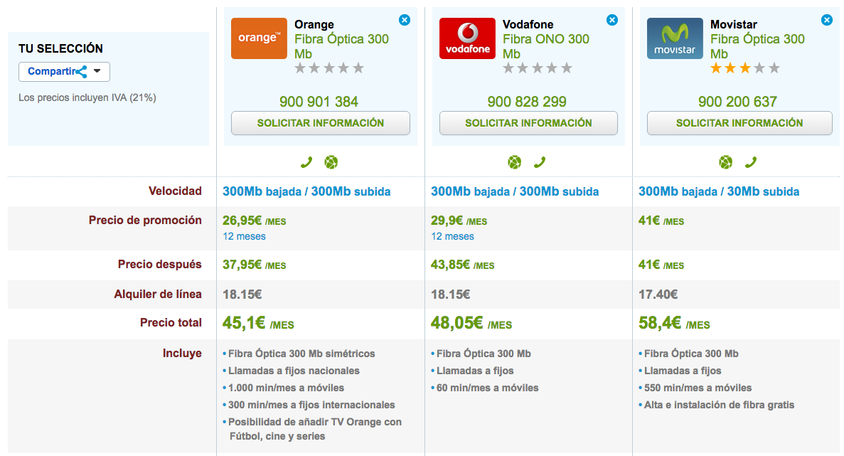 Comparativa ofertas Fibra máxima velocidad Orange, Vodafone y Movistar