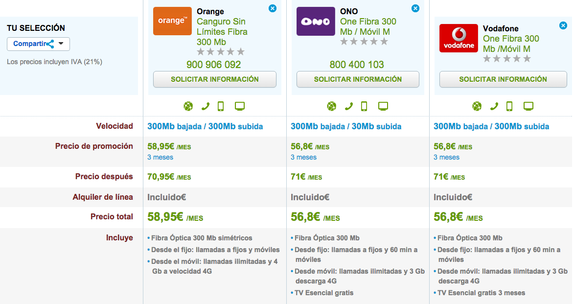 Comparativa ofertas ilimitadas Fibra y móvil Orange, ONO y Vodafone febrero 2016