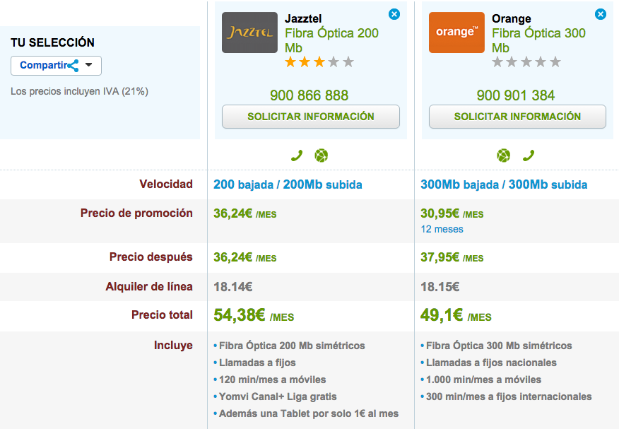 Comparativa precios Fibra máxima velocidad Jazztel y Orange