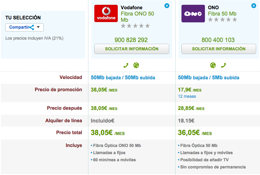 Comparativa precios Fibra 50 Mb de Vodafone y ONO