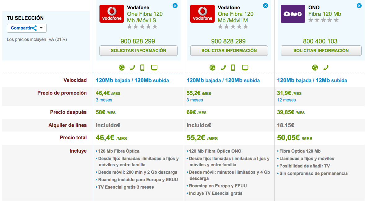 Comparativa precios Fibra Óptica Vodafone y ONO