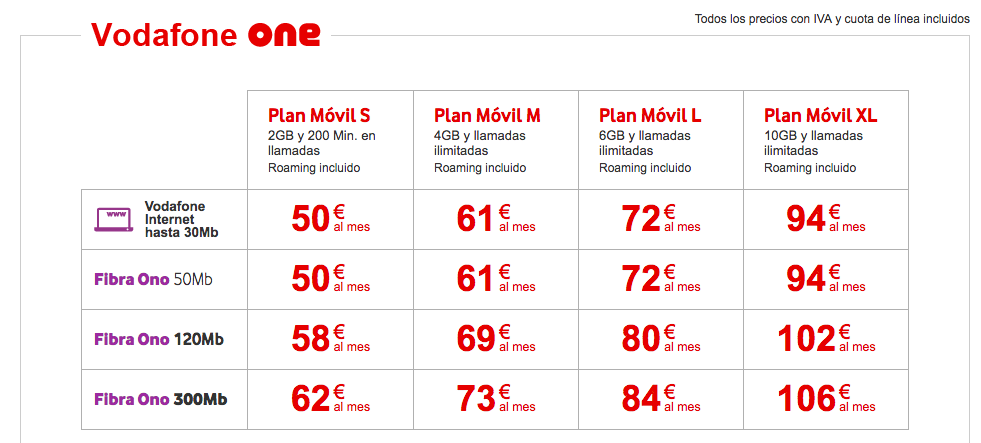 Comparativa precios finales Vodafone One