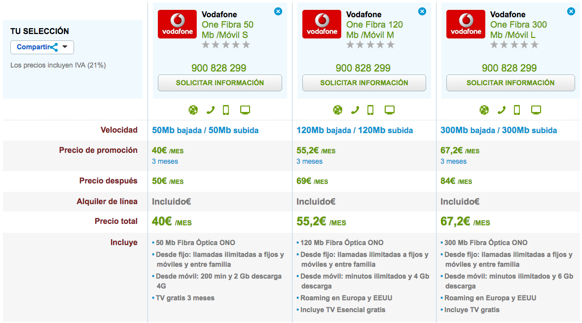 Comparativa precios Vodafone One 