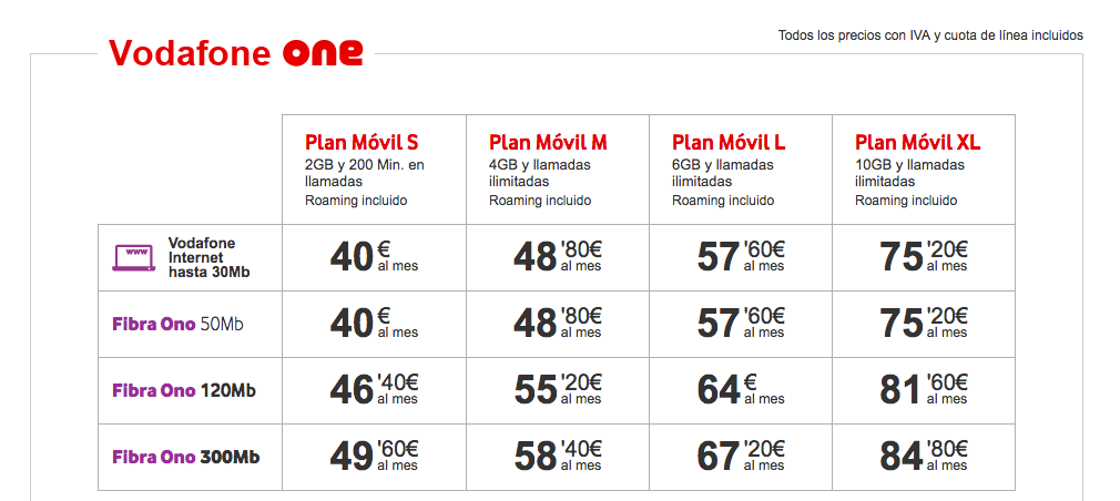 Comparativa precios promoción Vodafone one