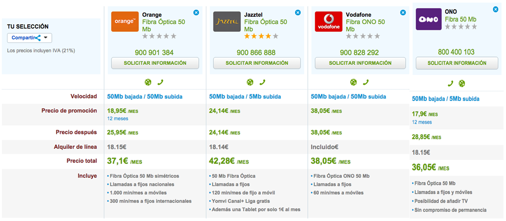 Comparativa precios Fibra Óptica 50 Mb