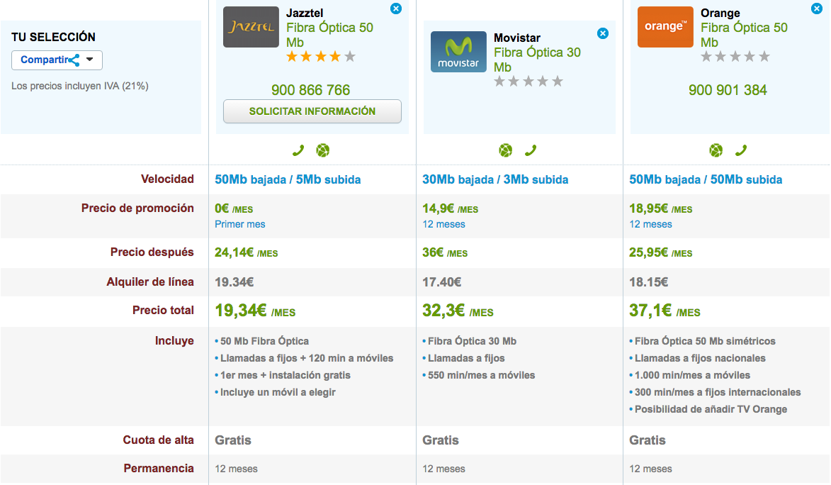 Comparativa tarifas Fibra económicas Abril 2016