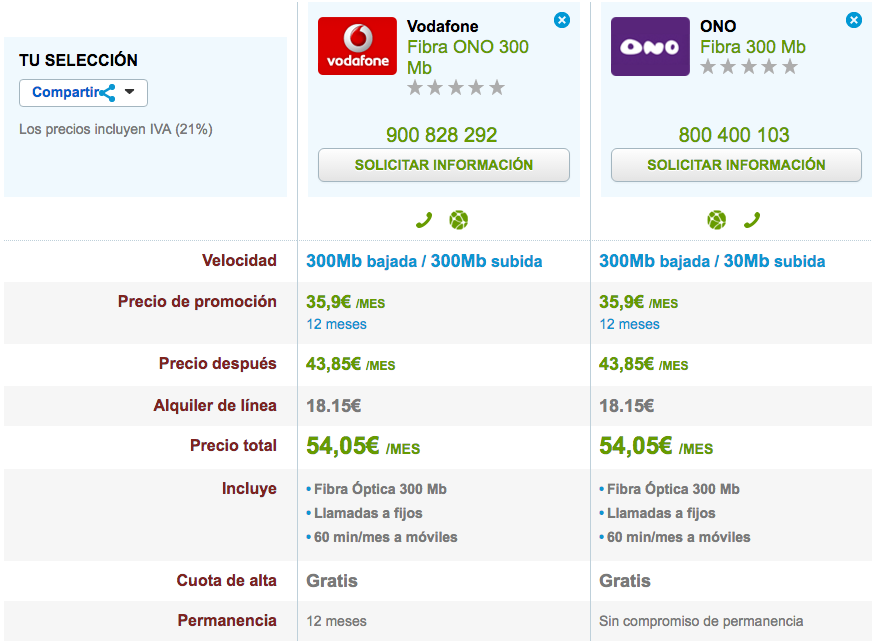 Comparativa tarifas Fibra máxima velocidad Vodafone y ONO