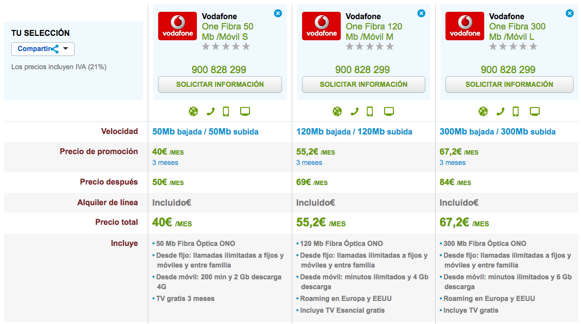 Comparativa tarifas Vodafone One 