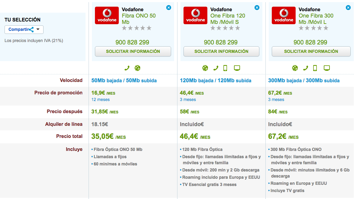 Comparativa tarifas Vodafone One