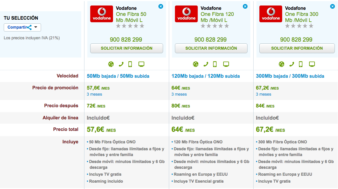 Comparativa tarifas Vodafone One Móvil L