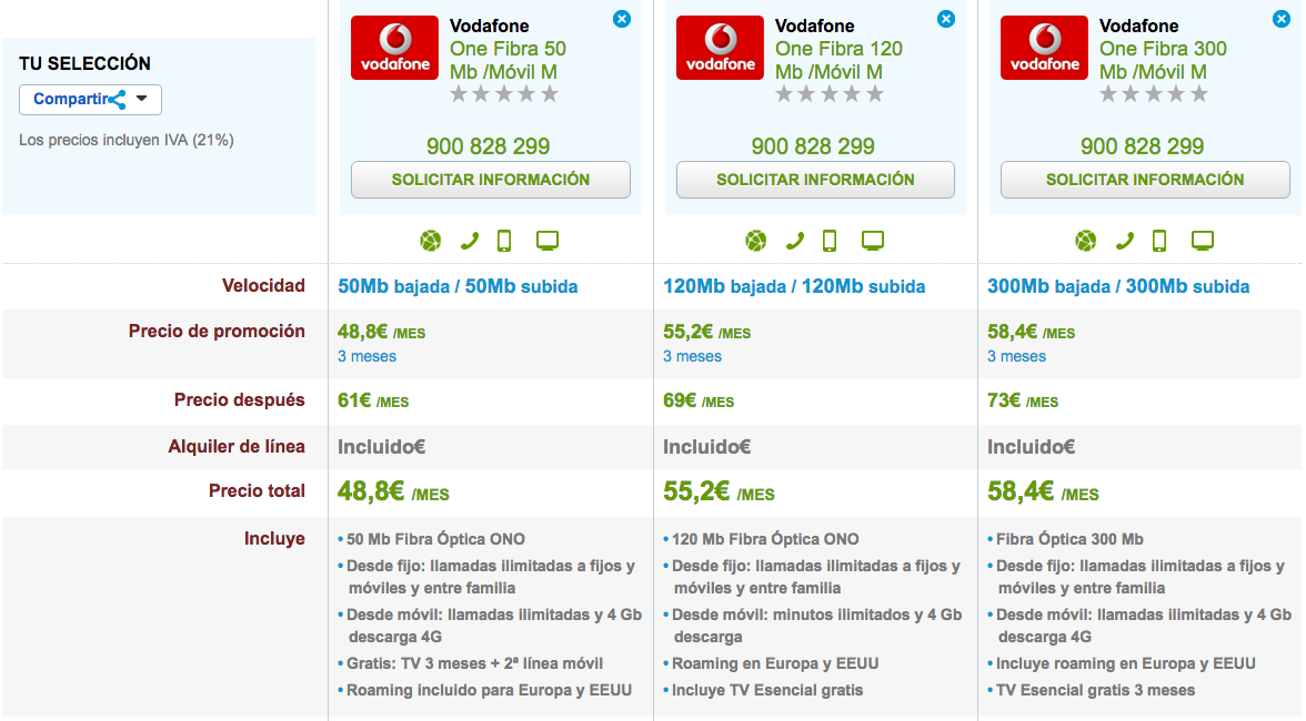 Comparativa tarifas Vodafone One Móvil M
