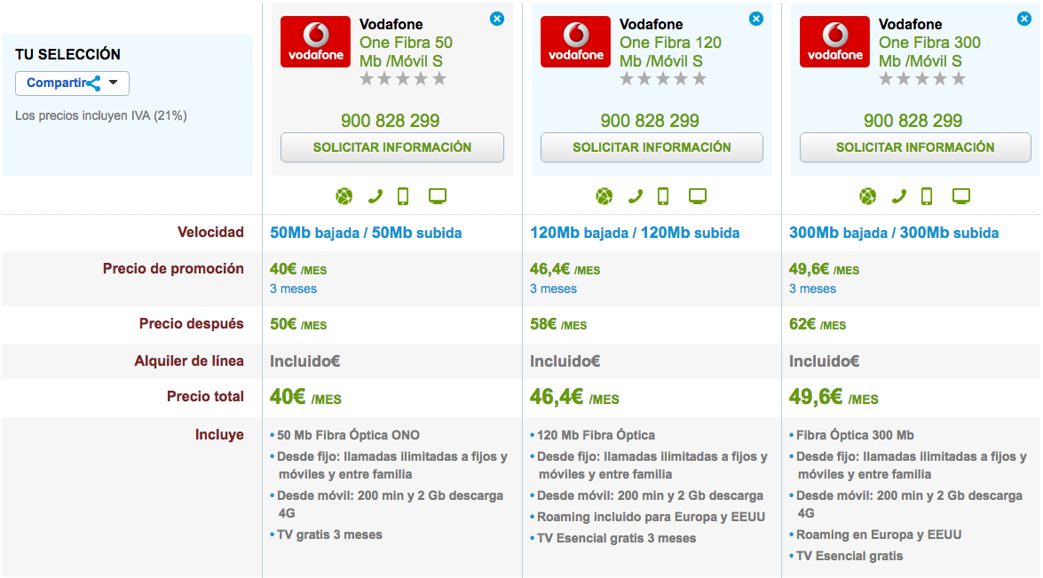 Comparativa tarifas Vodafone One Móvil S
