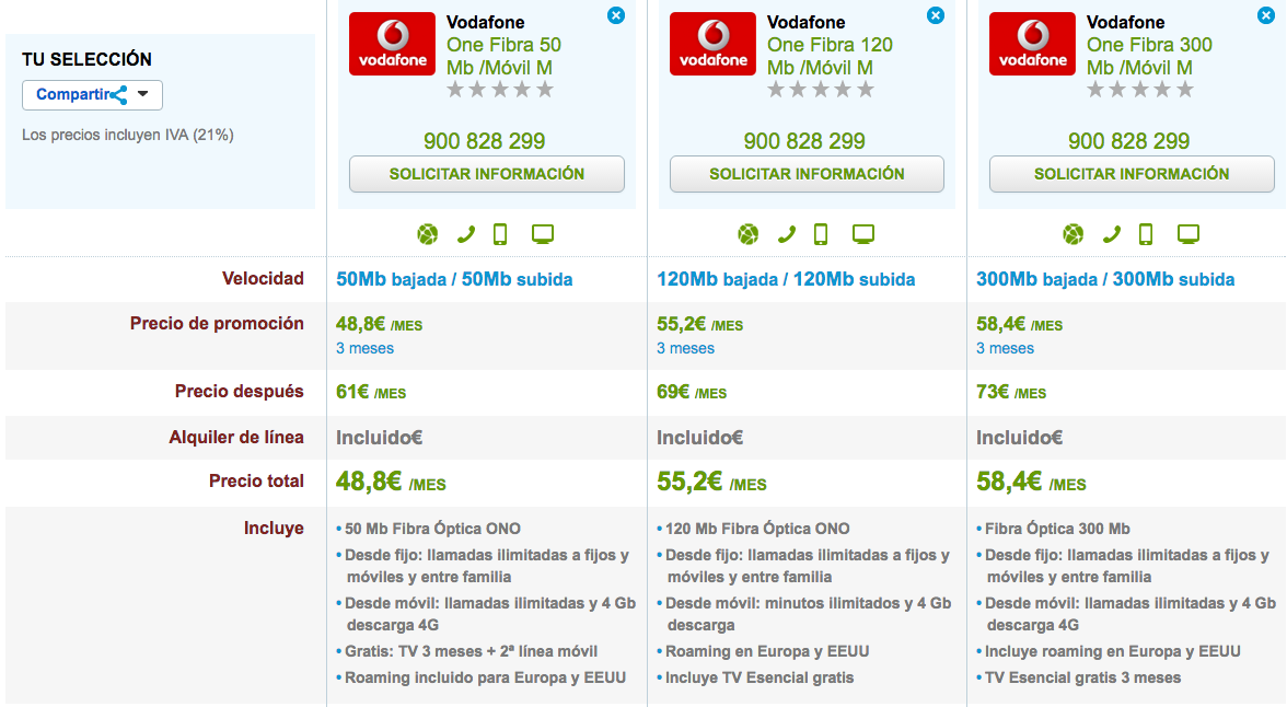 Comparativa Vodafone One 