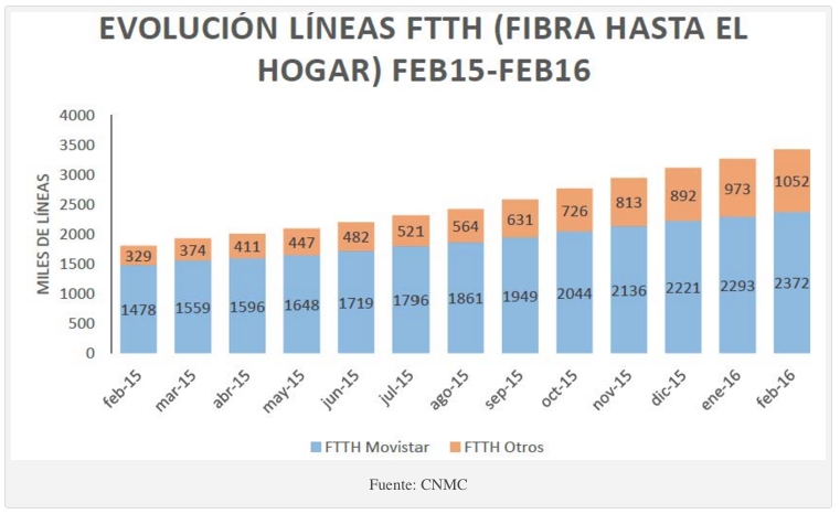 Evolución crecimiento Fibra Óptica CNMC