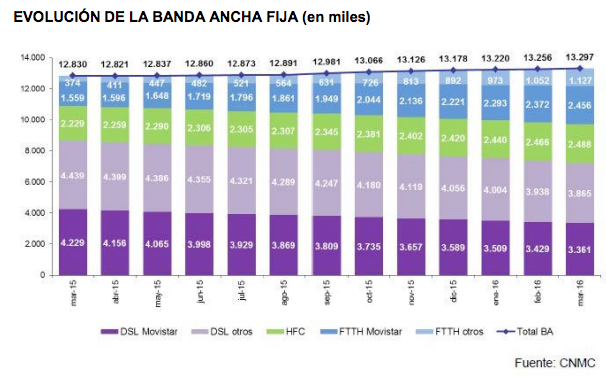 Evolución Banda Ancha Fija