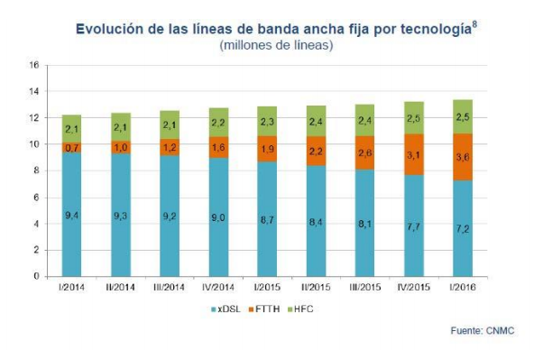 Evolución tecnología Banda Ancha