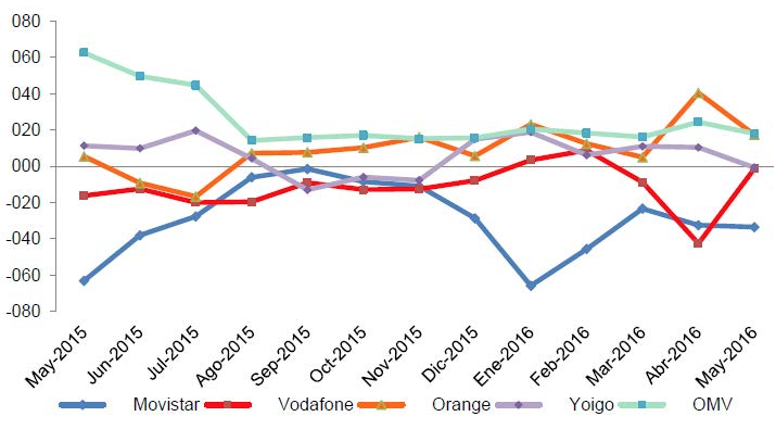 Evolución de las portabilidades por operador. Fuente: CNMC