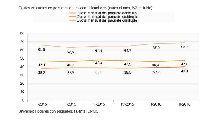 Evolución precios telecomunicaciones