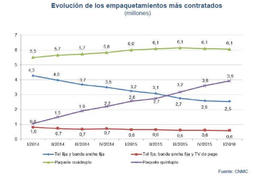 Evolución tarifas combinadas fijo, móvil y TV