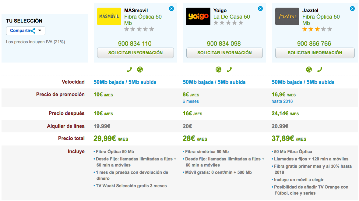 El ranking de ofertas de Fibra Óptica más baratas