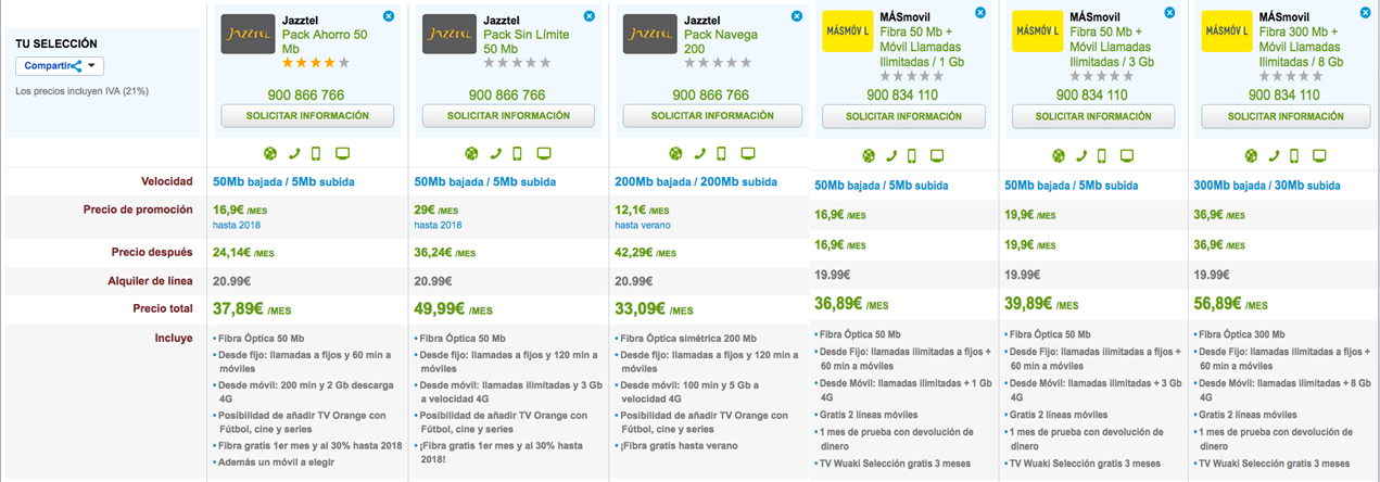 Ofertas Jazztel y MásMóvil