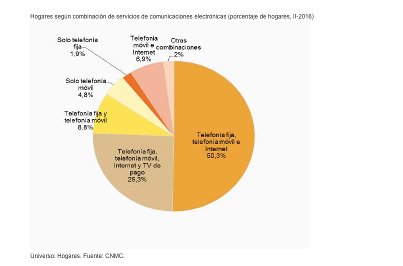 Paquetes telecomunicaciones CNMC