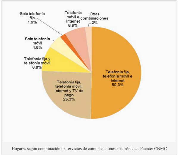 Tarifas empaquetadas