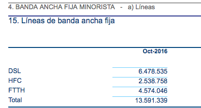 Tipo Líneas Banda Ancha CNMC